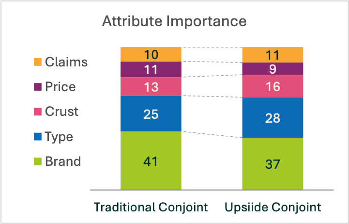 Upsiide Conjoint vs Traditional Conjoint